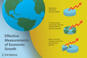 This illustration shows the effective measurements of economic growth, including real gross domestic product (GDP), the World Bank uses gross national income to measure growth, and most countries measure economic growth each quarter.